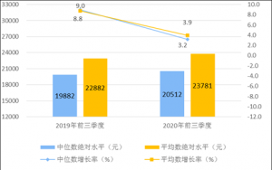 国家统计局:前三季度全国居民人均可支配收入23781元