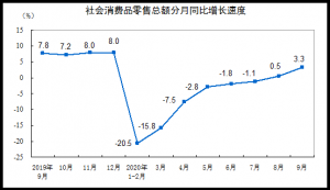 国家统计局:中国9月社会消费品零售总额同比增长3.3%