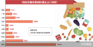 便利店准备好“下沉”了吗