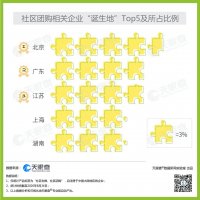 社区团购的幸运者偏差