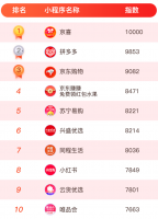 ˫ʮһ���繺��С����TOP80�񵥷�������ϲ��һ