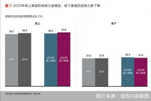 三季度消费品电商渠道销售额占比上升4.8%
