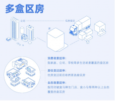 房住不炒背景下 生活便利型社区火了