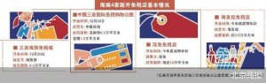 逐鹿海南免税