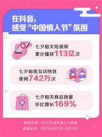 抖音电商:七夕玫瑰花销量较情人节增长402%