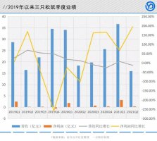 新一轮零食竞争开启:三只松鼠向左 良品铺子向右