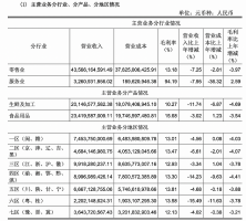 永辉超市遭遇上市11年来首次亏损,社区团购“破坏力”巨大