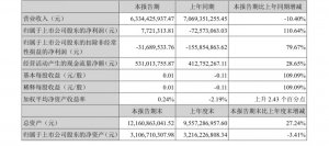 中百集团上半年扭亏为盈 实现净利润772万元