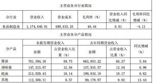 海天味业跨界的食用油和火锅底料,成了业绩新增长点