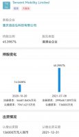 腾讯持股谊品生鲜45%,成最大股东