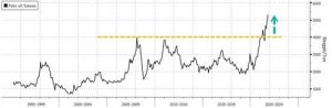 全球消费量最大食用油今年以来已飙涨40%