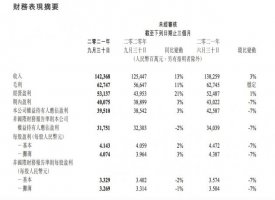 腾讯第三季度净利润回落至317.5亿元