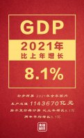 8.1%!中国GDP破110万亿!