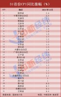 2021年12月31省份CPI公布
