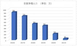 2021年全国净增48万人 人口自然增长率为0.34‰