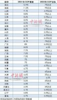 31ʡ��2022��GDPĿ���¯��9ʡ������Ŀ���7%