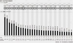 GDP100ǿ���У�����13��ȫ��Χ ��Щ����Ϊ������
