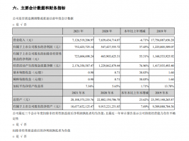 武商集团:2021年营业收入下滑6.71%