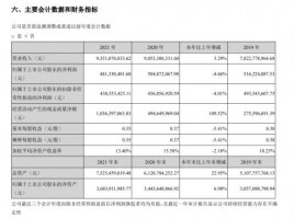 红旗连锁2021年营收93.51亿,净利润下降4.66%
