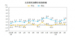 ����۸��½�7.7%��3�±���CPI�����Ƿ����䲥������