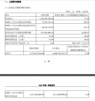 妙可蓝多:一季度净利同比增长130%