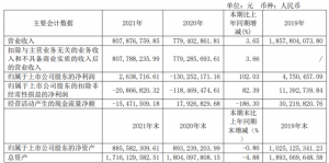 南宁百货2021年营收8.08亿 归母净利润同比增长102%