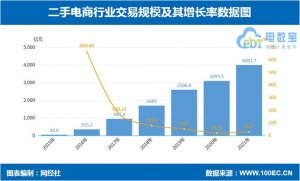 网经社:2021年我国二手电商交易规模超4000亿元