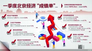 北京一季度GDP增长4.8%