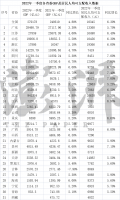 30ʡ��һ����GDP��¯��22ʡ���ٸ���ȫ�����½���������