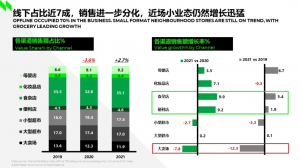 尼尔森IQ报告:社区团购食杂店渗透率稳居20%