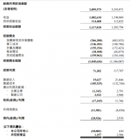 百盛集团:2022年一季度营收下降14.3%