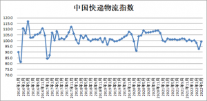 中物联:2022年5月中国快递物流指数为99.3%