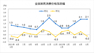 5月份CPI同比上涨2.1%