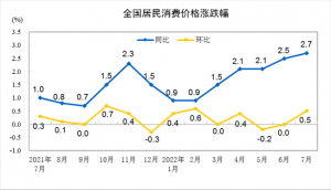 7�·�CPIͬ������2.7��