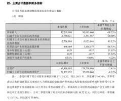 苏宁易购上半年营收372.09亿元 EBITDA持续转正