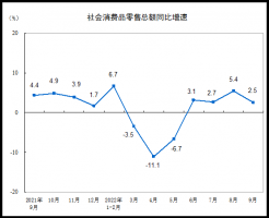1至9月份全国网上零售额95884亿元,同比增长4.0%