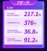 ����˫11���ź�ս���������̳ǽ��׶�ͬ����629.9%