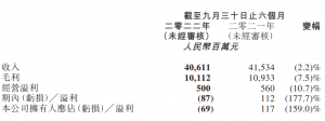 高鑫零售半年报:营收406.11亿,线上业务增长14.3%