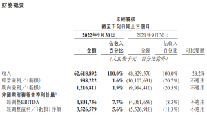 美团发布三季报:营收626亿元,同比扭亏为盈