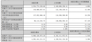 红旗连锁2023年一季度净利润增长15%,实现开门红