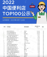 中国便利店排位生变:美宜佳称王,全家持续收缩