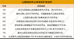 山姆扩张背后的会员店战争