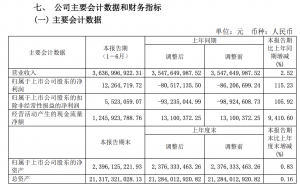 欧亚集团上半年营收36.37亿,同比扭亏为盈