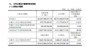 永辉超市2023上半年营收420.27亿元 同比扭亏为盈