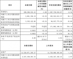 东百集团前三季度归母净利润1.03亿