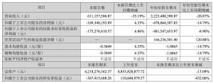 人人乐前三季度净亏损4.78亿