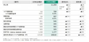花王前三季收入同比下降15.5亿元,中国市场萎靡