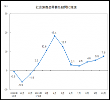 2023年10月份社会消费品零售总额增长7.6%