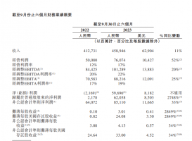 阿里巴巴半年净利润达597亿元