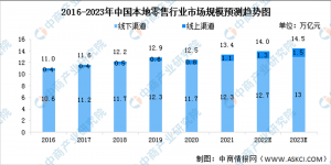2024,零售回归本地